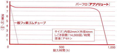 チューブポンプ耐久性比較