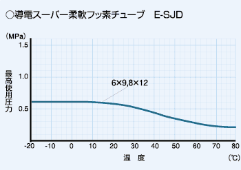 導電スーパー柔軟フッ素チューブ