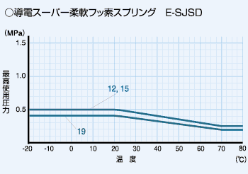 導電スーパー柔軟フッ素スプリング