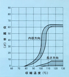 収縮特性
