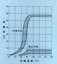 収縮特性グラフ