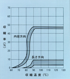 収縮特性グラフ