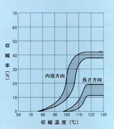 収縮特性グラフ