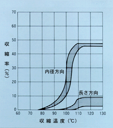 収縮特性グラフ