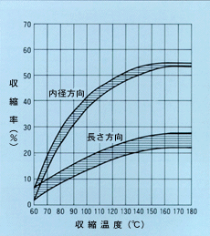 収縮特性グラフ