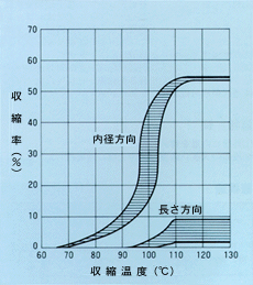 収縮特性グラフ