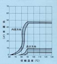 収縮特性グラフ