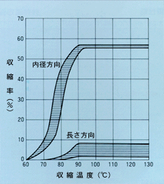 収縮特性グラフ