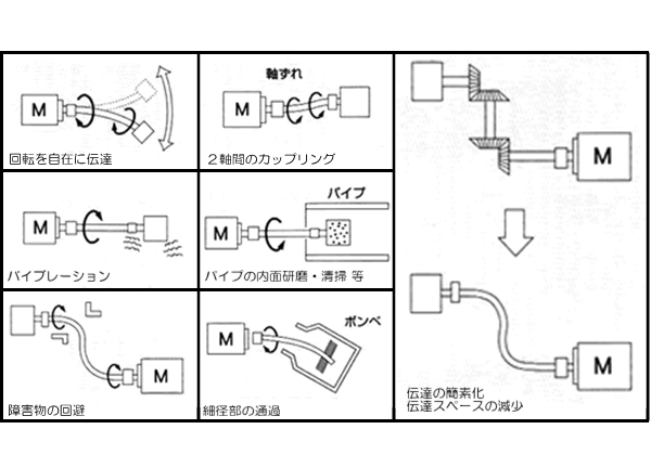 フレキシブルシャフト