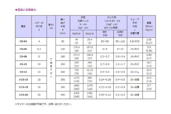 フレックスシャフト　チューブ付リモコン（遠隔操作）用　CSタイプ