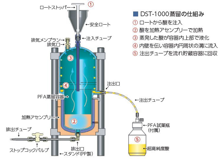 DST-1000蒸留の仕組み