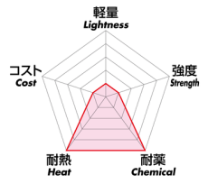 PTFE グラフ