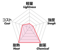 PFA グラフ
