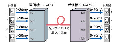4-20mA光通信機器 接続例