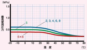 使用温度と最高使用圧力の関係