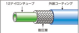 フレキシブルホースの構造図PVC