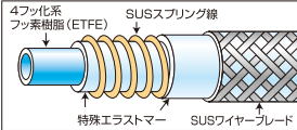 フレキシブルホースの構造図SUS