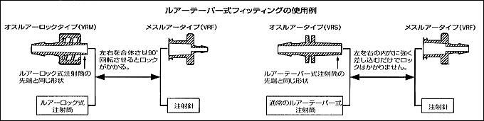 ルアーテーパー式フィッティングの使用例