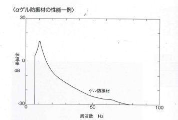 高性能防振材