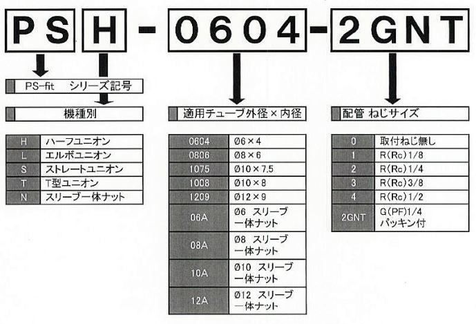 ピーエスフィット　PEEK樹脂製　型番表示方法