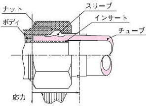 クイックシールシリーズ インサートタイプ（ステンレス仕様）　シール機構